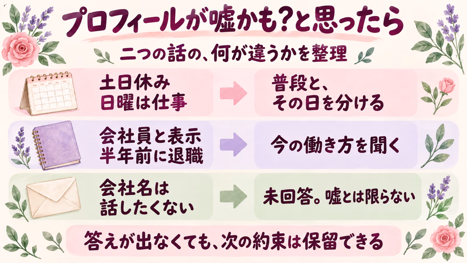 マッチングアプリのプロフィールが嘘かも？説明の違いと確認したいことのイメージ画像