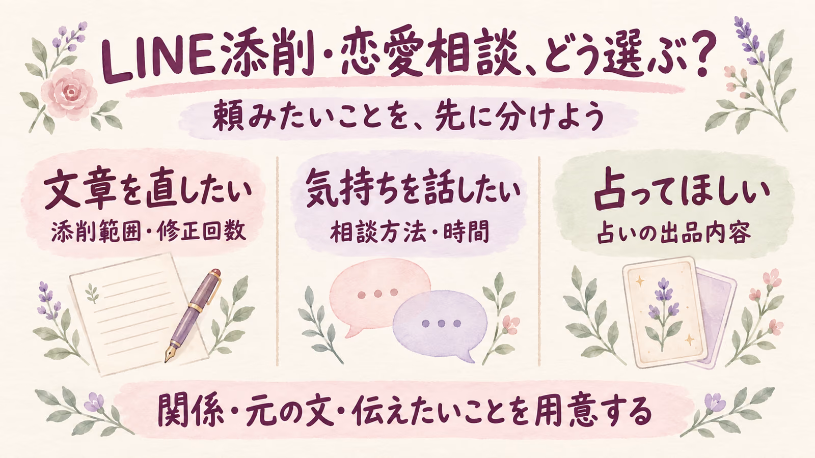 LINE添削・恋愛相談、どう選ぶ?。頼みたいことを、先に分けよう。文章を直したい:添削範囲・修正回数。気持ちを話したい:相談方法・時間。占ってほしい:占いの出品内容。関係・元の文・伝えたいことを用意する。