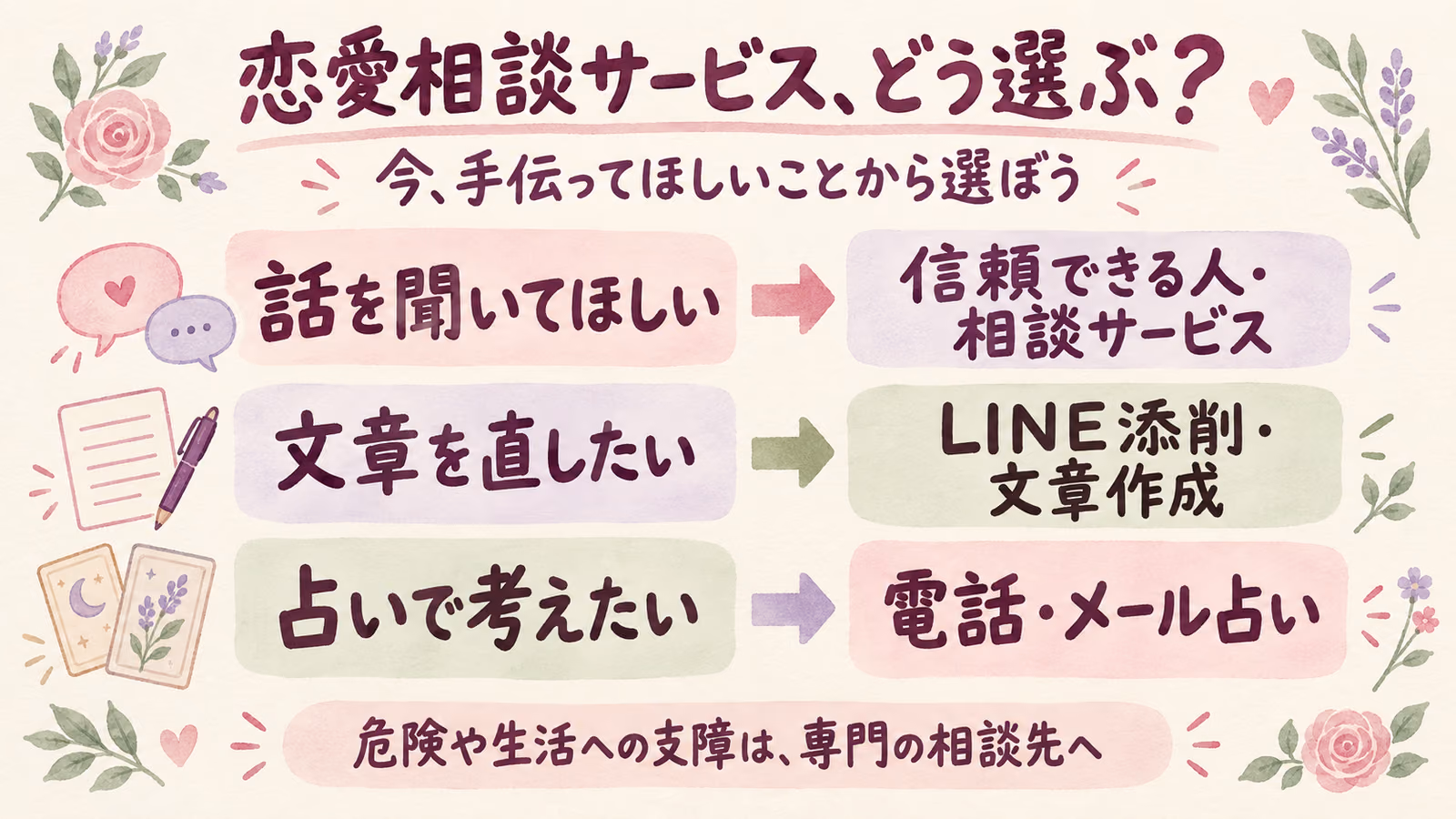 恋愛相談サービス、どう選ぶ？。今、手伝ってほしいことから選ぼう。話を聞いてほしい：信頼できる人・相談サービス。文章を直したい：LINE添削・文章作成。占いで考えたい：電話・メール占い。危険や生活への支障は、専門の相談先へ。